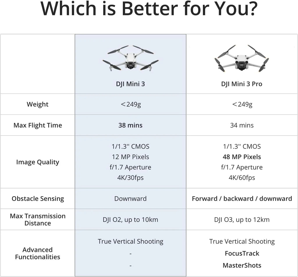 DJI Mini 3, Drone doté de caméra pour adultes, 4K, 38 min d'autonomie, transmission vidéo jusqu'à 10 km, prise de vue verticale, retour automatique GPS intégré, Mini drone doté de caméra pour débutants