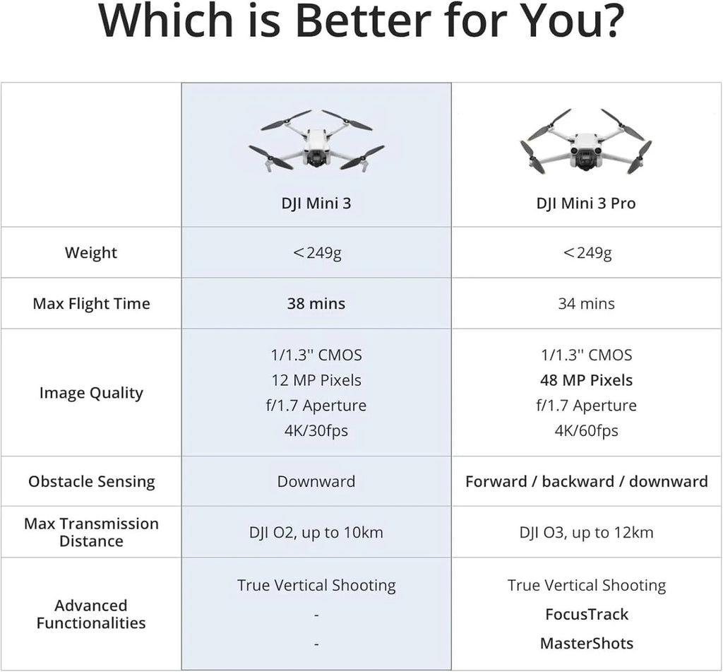 DJI Mini 3, Drone doté de caméra pour adultes, 4K, 38 min d'autonomie, transmission vidéo jusqu'à 10 km, prise de vue verticale, retour automatique GPS intégré, Mini drone doté de caméra pour débutants