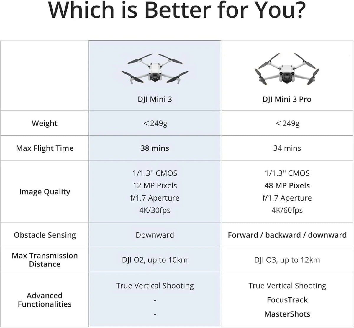 DJI Mini 3, Drone doté de caméra pour adultes, 4K, 38 min d'autonomie, transmission vidéo jusqu'à 10 km, prise de vue verticale, retour automatique GPS intégré, Mini drone doté de caméra pour débutants
